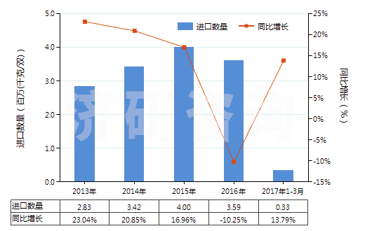 2013-2017年3月中國(guó)其他過(guò)踝低于小腿的橡、塑或革外底的短統(tǒng)靴(HS64039119)進(jìn)口量及增速統(tǒng)計(jì)